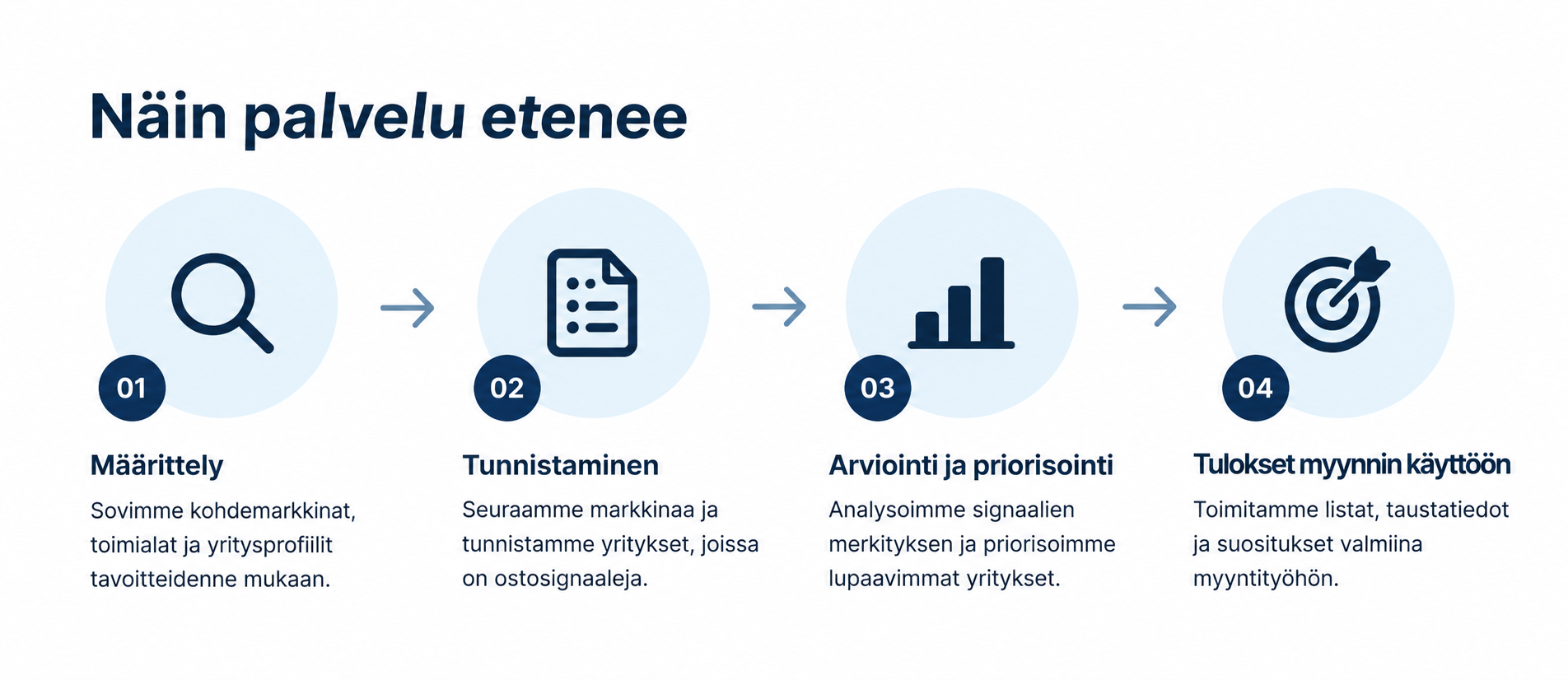 Ostosignaaleihin perustuvan prospektoinnin neljä vaihetta: kohderyhmän määrittely, ostosignaalien tunnistaminen, arviointi ja priorisointi sekä tulosten hyödyntäminen myynnissä.